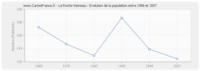 Population La Roche-Vanneau